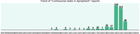 Could Aprepitant cause Confusional state? Could Aprepitant cause Confusional state?